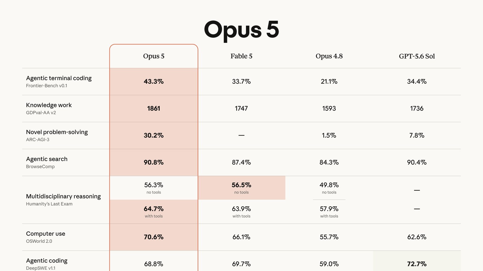 Anthropic's Claude Opus 5 launch comparison table showing Opus 5, Fable 5, Opus 4.8, and GPT-5.6 Sol scores across agentic coding, knowledge work, novel problem-solving, agentic search, multidisciplinary reasoning, and computer use